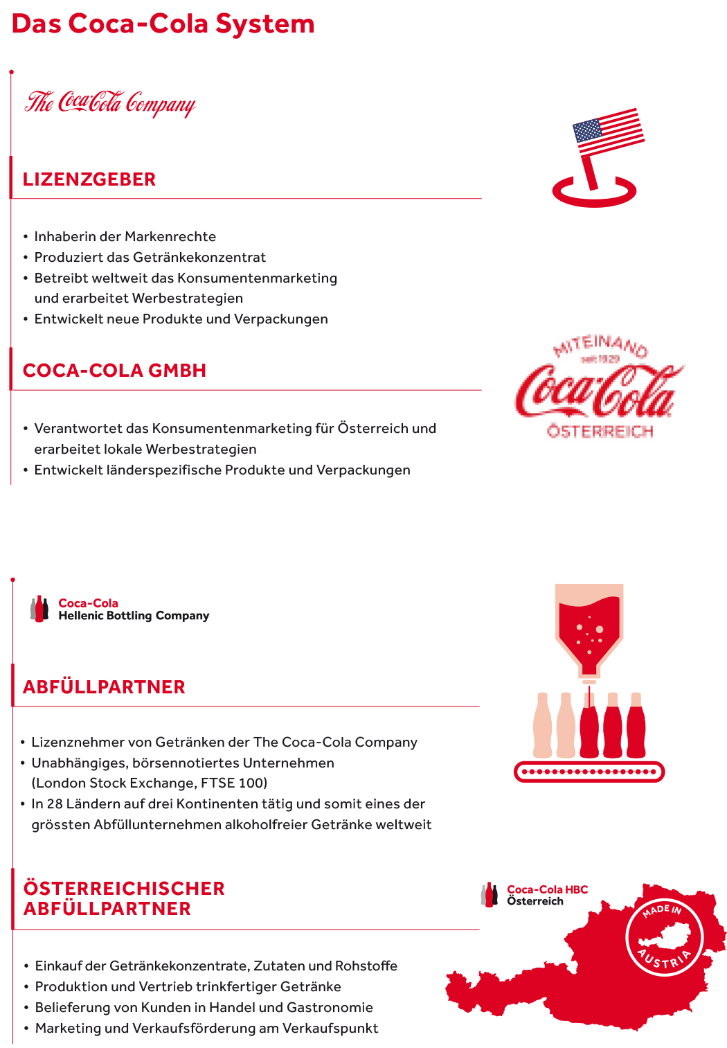 Unsere Beziehung zur The CocaCola Company