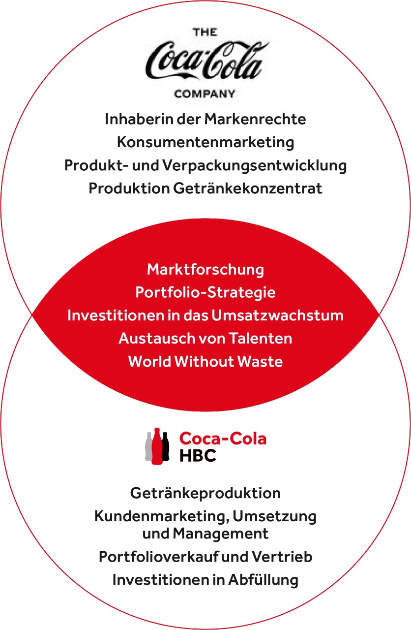 Das Coca-Cola System erklärt