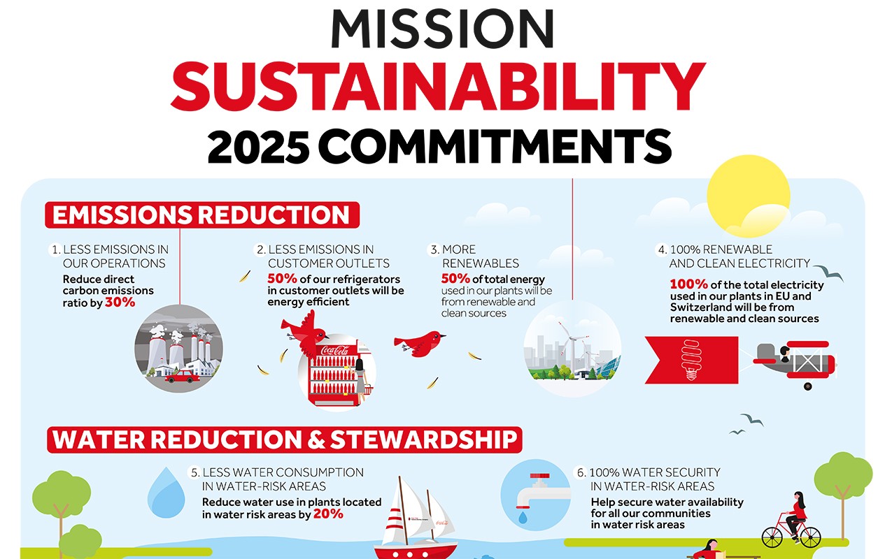 Sustainability commitments "Mission 2025"