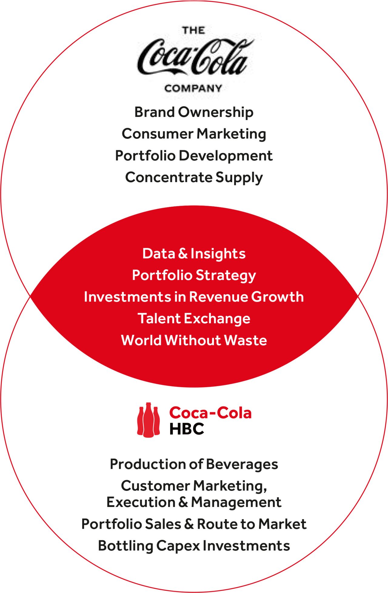 The Coca-Cola System explained